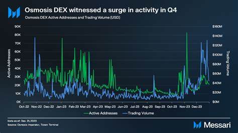 Osmosis Q4 2023 Brief - Messari