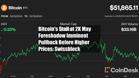 Bitcoin's Stall at $52K May Foreshadow Imminent Pullback Before Higher Prices: Swissblock - CoinDesk