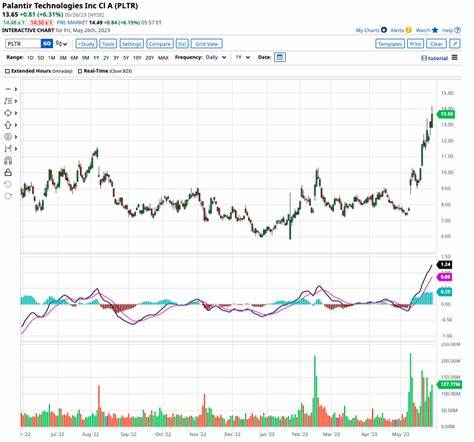 Palantir’s RSI nears ‘historically high levels’; Here’s what you need to know