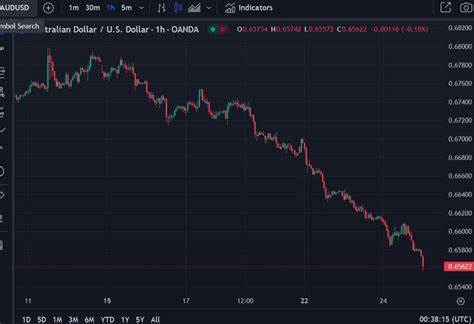 AUD, NZD falling again - ForexLive