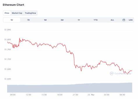 Ethereum’s Dropping Demand Could Send It Under $3,000 - Binance