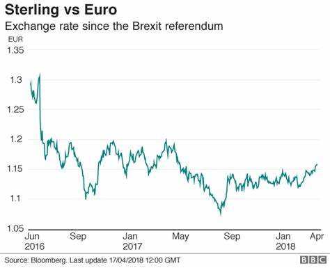 Pound rises against euro after Trump hints UK may avoid tariffs - Reuters