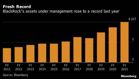 BlackRock just reported a record $10.5 trillion in assets under management as client cash poured in and markets delivered