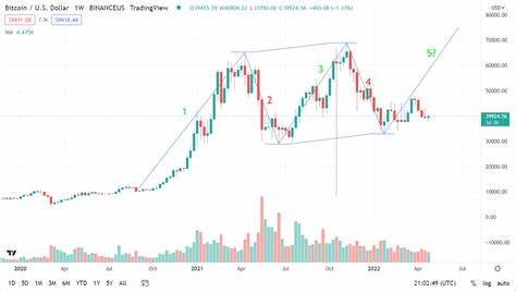 Bitcoin (BTC/USD) buying the dips after Elliott Wave double three - FXStreet