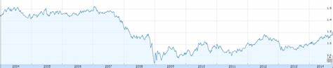 Pound Euro Exchange Rate Reaches 1.33 Barrier, Best GBP/EUR Since 2005 - Pound Sterling Live