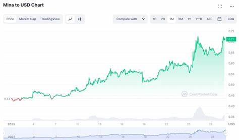 Mina Protocol (MINA) Price | MINA to USD Price and Live Chart - CoinDesk