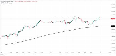 Dow Jones cracks fresh all-time peak on Monday as Fedspeak drives sentiment - FXStreet