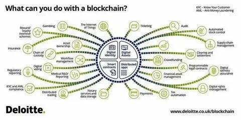 Blockchain and Web3 Adoption for Enterprises - Deloitte