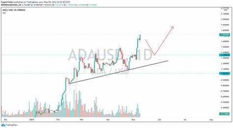 Cardano News: ADA Price To Reach $3? - CryptoTicker.io - Bitcoin Price, Ethereum Price & Crypto News