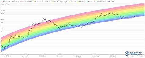 What is the Bitcoin Rainbow Chart? - CoinGecko Buzz