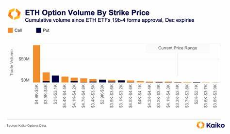 Ethereum options traders still bullish despite recent crash: Kaiko - Crypto Briefing