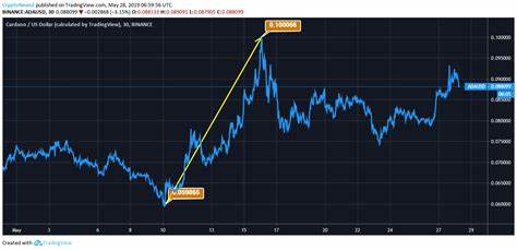 Cardano Price: ADA Live Price Chart, Market Cap & News Today - CoinGecko Buzz