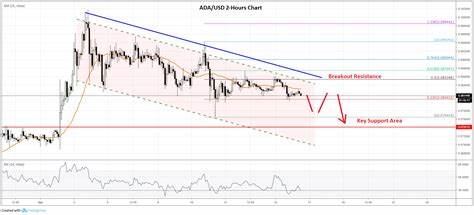 Cardano Price Analysis: Is ADA Ready to Surge Past the $1.3 Barrier? - Binance