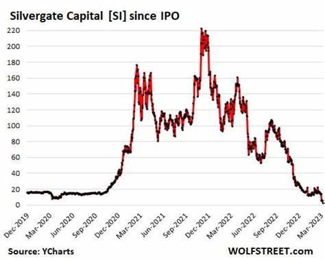 Crypto Bank Silvergate to Shut Down and Liquidate, after FDIC Examiners Show up. Shares Collapse Entirely - WOLF STREET