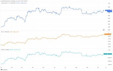 Bitcoin stakes claim as 13th largest asset by market cap, nearing half of Silver - CryptoSlate
