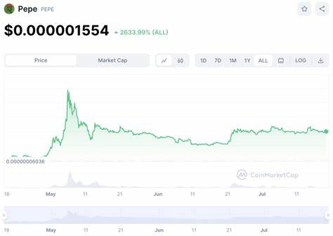 Pepe (PEPE) Price Chart Today - Forbes