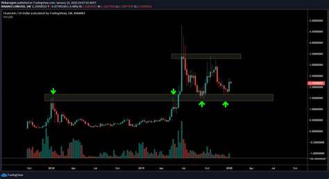 Chainlink Price Prediction for Today, February 2 – LINK Technical Analysis
