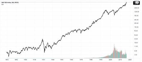 S&P 500 Average Return and Historical Performance - Investopedia