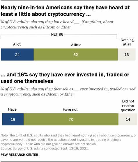 16% of Americans say they have ever invested in, traded or used cryptocurrency - Pew Research Center