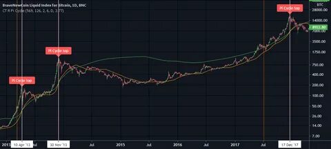 Bitcoin’s Cycle May Be Nearing Its End: Key Indicators Suggest Imminent Correction - CCN.com