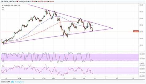 Forex trading short Gold and Silver – WTI Crude Oil in symmetrical pennant [Video] - FXStreet