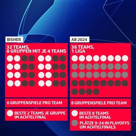 Neuer Modus mit Tabelle: Was sich in der Champions League ändert