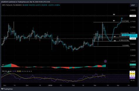 XRP price extends losses to $0.61, erasing most weekly gains - FXStreet