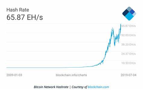 Bitcoin hashrate hits all-time high, boosting network security