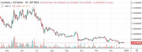 Cardano Price (ADA INR) Today