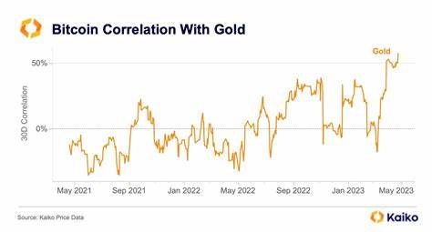 Bitcoin and gold have highest correlation in over a year, as gold approaches its all time high - CryptoSlate