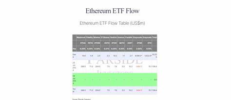 BlackRock Ethereum ETF surpasses $1B net inflows - Crypto Briefing