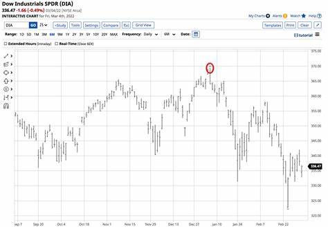 Dow Jones ETF DIA Outperforms In January: Here's Why - Barchart