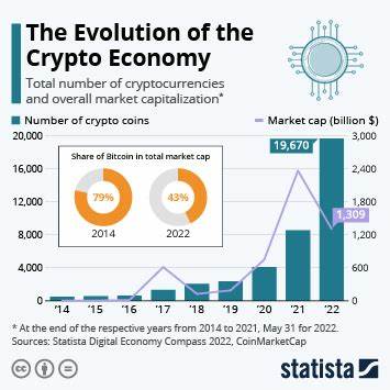 Where Crypto Fans Cashed Out in 2021 - Statista