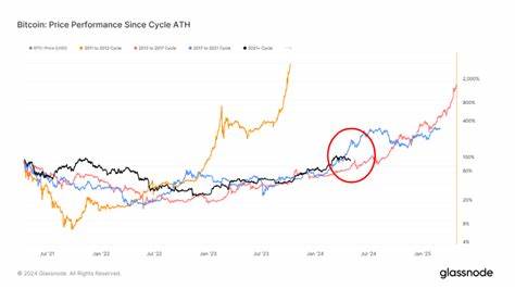 Bitcoin’s recent decline mirrors past cycle trends - CryptoSlate