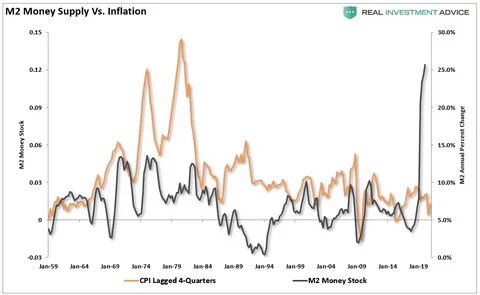 M2 money supply could be a better measure of inflation than CPI - CryptoSlate