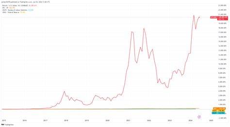 Bitcoin’s 2024 growth upholds an extraordinary 63% CAGR - CryptoSlate