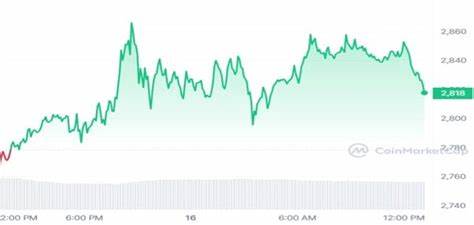 Ethereum Price Rises Above $2,800: What’s Driving the Rally? - Analytics Insight