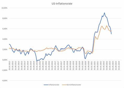 US-Inflation schwächt sich im August ab