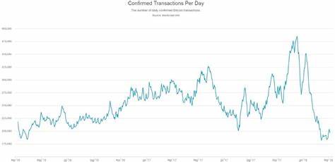 Bitcoin Price Sinks as Trading Volume Craters to 2-Year Low - Investopedia