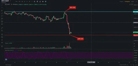 Bitcoin has now fallen below $94,000 #bitcoin $BTC - Binance