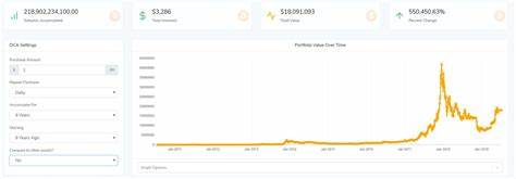 If You Invested $1 Daily in Bitcoin For 9 Years, You Would Have $18M - CryptoPotato