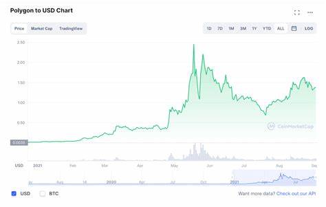 Polygon Price Today - MATIC Price Chart & Market Cap - CoinCodex