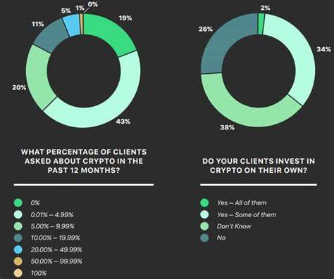 70% of Top US Financial Advisors Now Hold Crypto, Client Adoption Could Follow Soon: Bitwise CIO - CryptoPotato