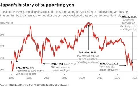 Japan's yen climbs against US dollar amid signs of intervention - Reuters