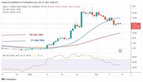 Weekly Cryptocurrency Market Analysis: Altcoins Correct Upwards After A Recent Slump - CoinIdol