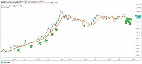 Dogecoin Bull Run Predicted By Analyst — Current 47% Price Correction 'Part Of Its Usual Behavior'