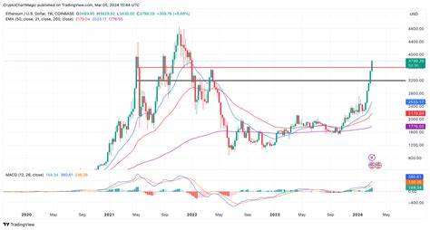 Ethereum Price Prediction: Why ETH Q1 Hype Cycle Could Peak Above $5,000? - CoinGape