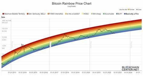Bitcoin (BTC) Price Prediction 2025 – 2034