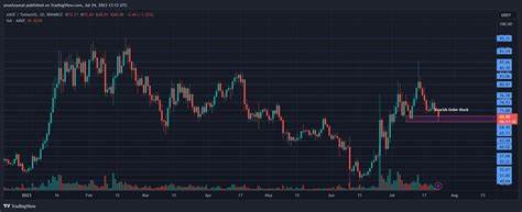 AAVE price is poised for a 20% rally if support levels hold