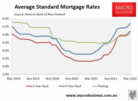 In New Zealand, interest rates have started to fall. This is the impact on the housing market